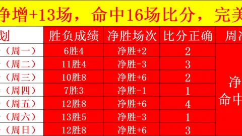 火焰战队大胜雷特魔法助客场两连胜，对手黯然退场